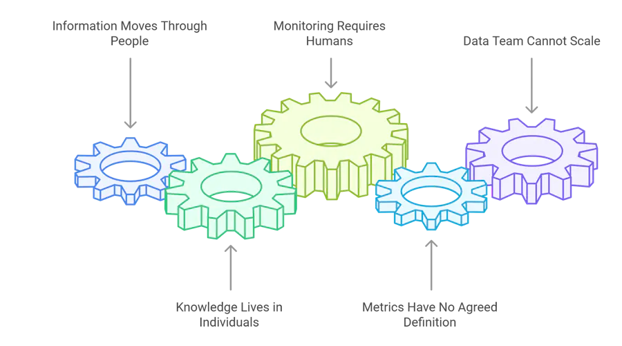 Failures behind the data to decision gap