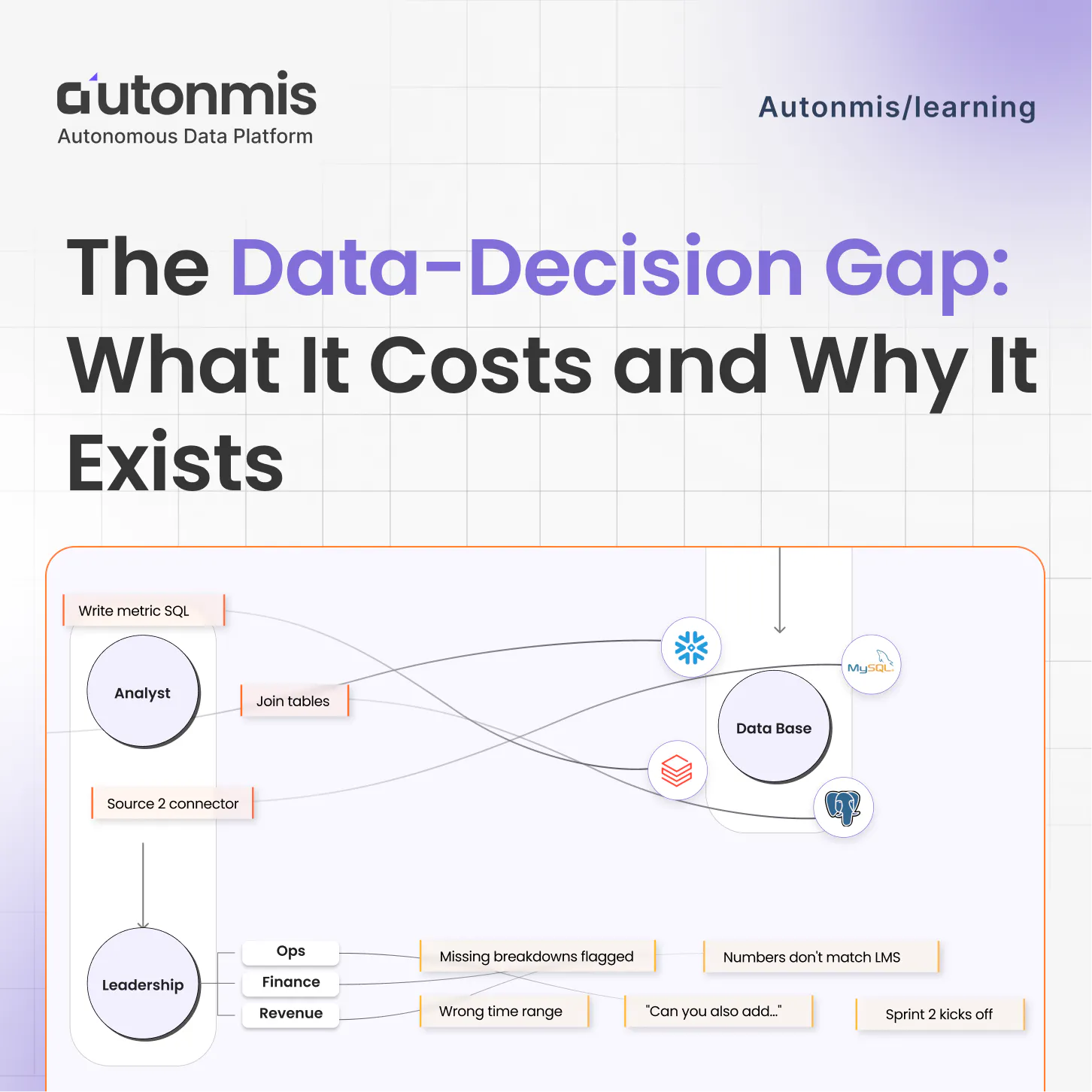 The Data to Decision Gap: What It Costs and Why It Exists