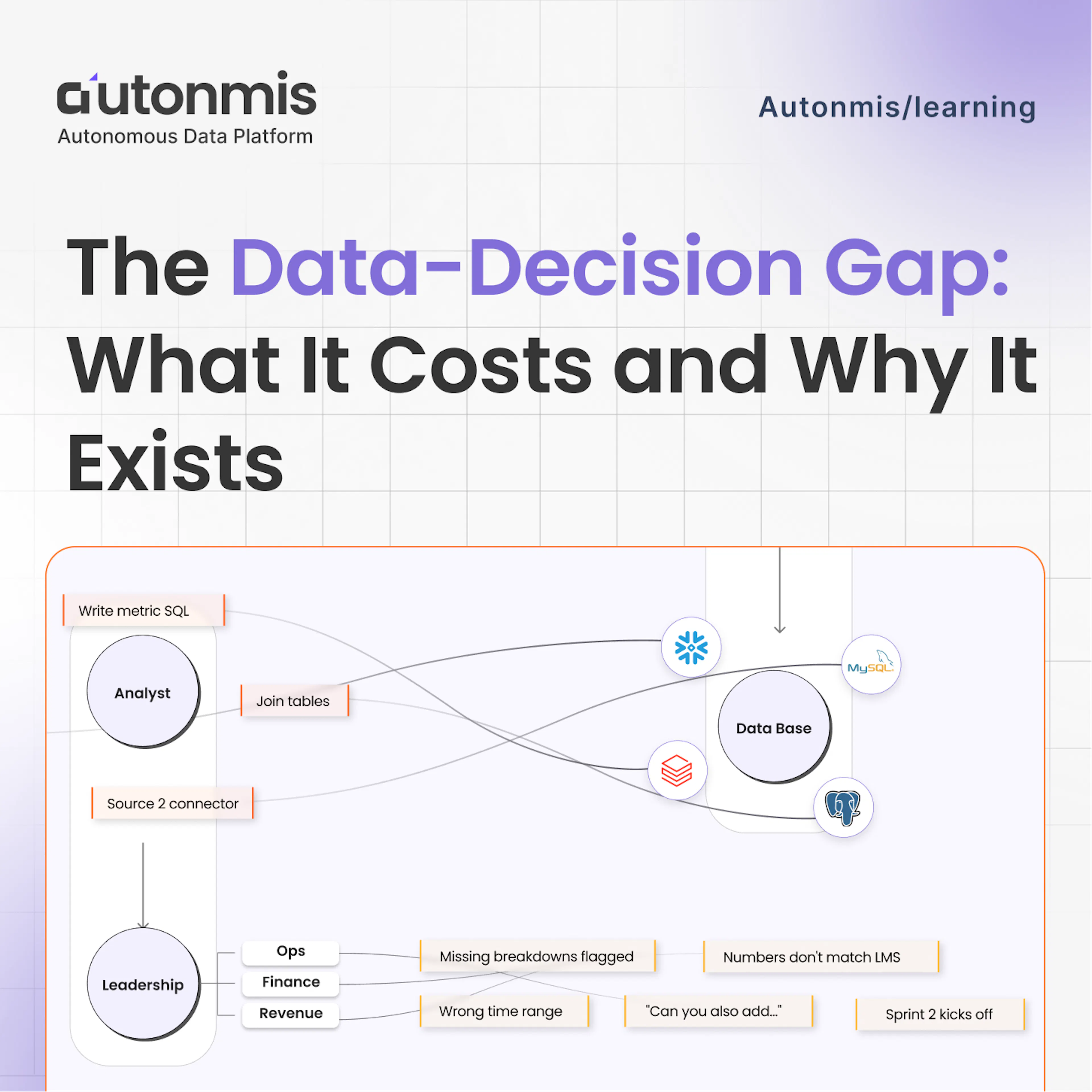 The Data to Decision Gap: What It Costs and Why It Exists