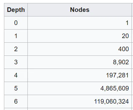expected PERFT output from wiki
