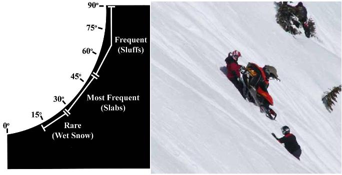 Avalanche Slope Angle Chart