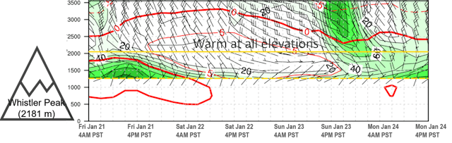 Freezing level timeline from Brohm Ridge north of Squamish.