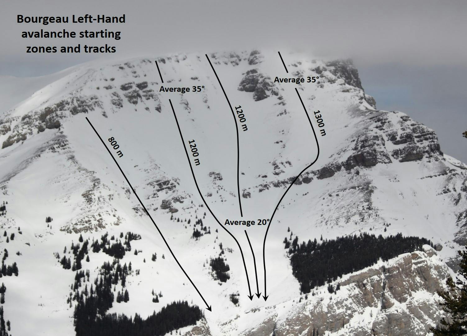 This image shows the starting zone and four avalanche tracks above the Bourgeau Left ice climb. From left, the tracks are 800 m, 1,200 m, 1,200 m, and 1,300 m long. The average start zone is 35 degrees steep.