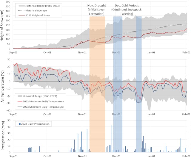 Chart showing snow, air temperature, and precip data