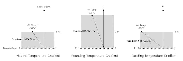 Chart of simplified temperature gradients in the snowpack
