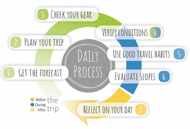 An animated GIF shows the diagram for the daily process. It is a circle, with get the forecast, plan your trip, check your gear, verify conditions, use good travel habits, evaluate slopes and reflect on your day positioned around it.