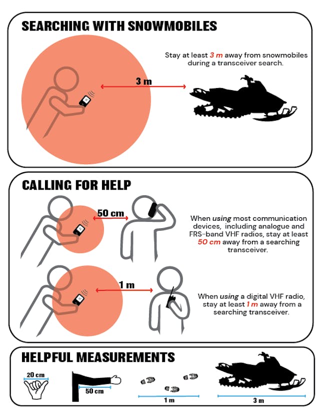 Image providing details on recommended distances when using transceivers with snowmobiles (3 m) and when calling for help (50 cm for most devices and 1 m with digital radios).
