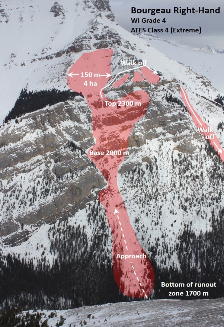 Une image de Bourgeau Right-Hand montre l'approche depuis le bas de la zone de dépôt d'avalanche, l'ascension de 2 000 à 2 300 mètres et la zone de départ d'avalanche en amont de la voie.