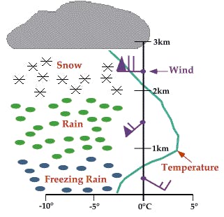 Weather conditions that determine snow transport distances at a