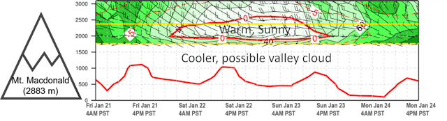 Freezing level timeline from Mt Fidelity, Glacier National Park.