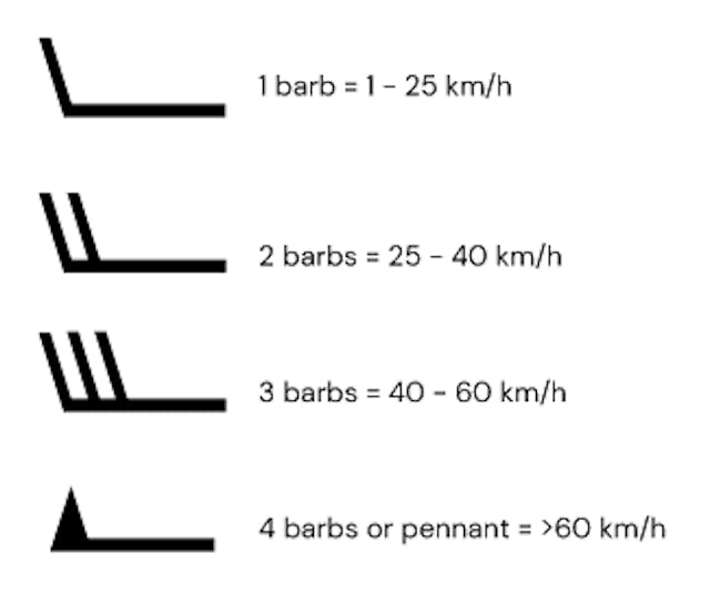 Diagram showing how wind barb notation changes with wind speed