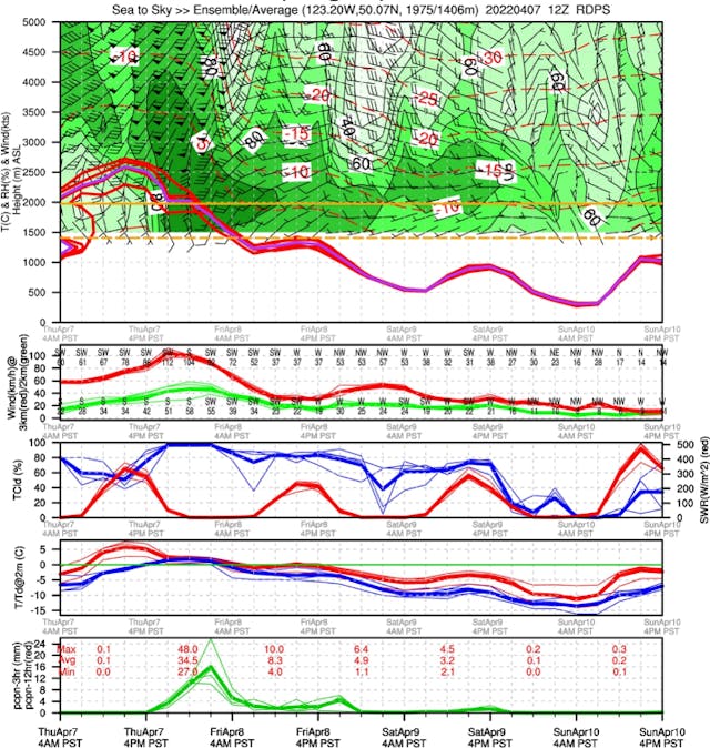 Meteogram for the Sea to Sky region