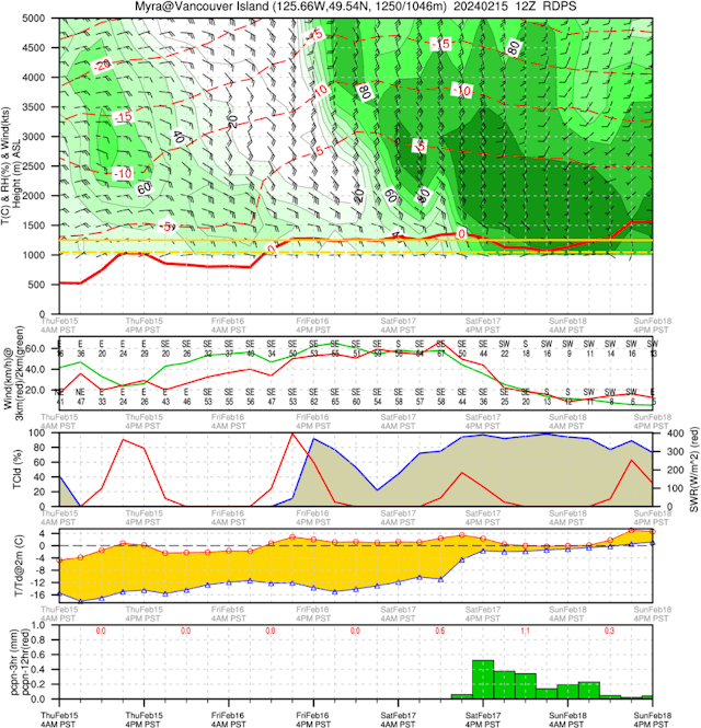 Meteogram for Vancouver Island