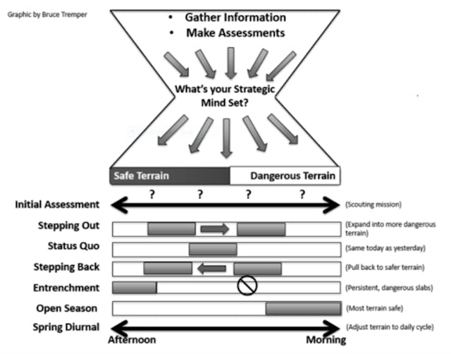 Diagram indicates the methods of defining mindset in the backcountry. The top section is shaped like a funnel that opens out and represents inputs to the decision, the bottom section is an inverted funnel and represents terrain. Beneath that there are bars showing which mindsets access which terrain.