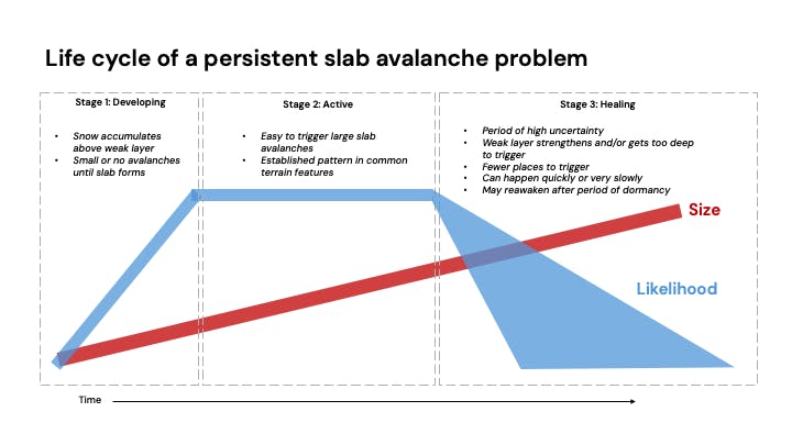 A graph showing how persistent slabs evolve