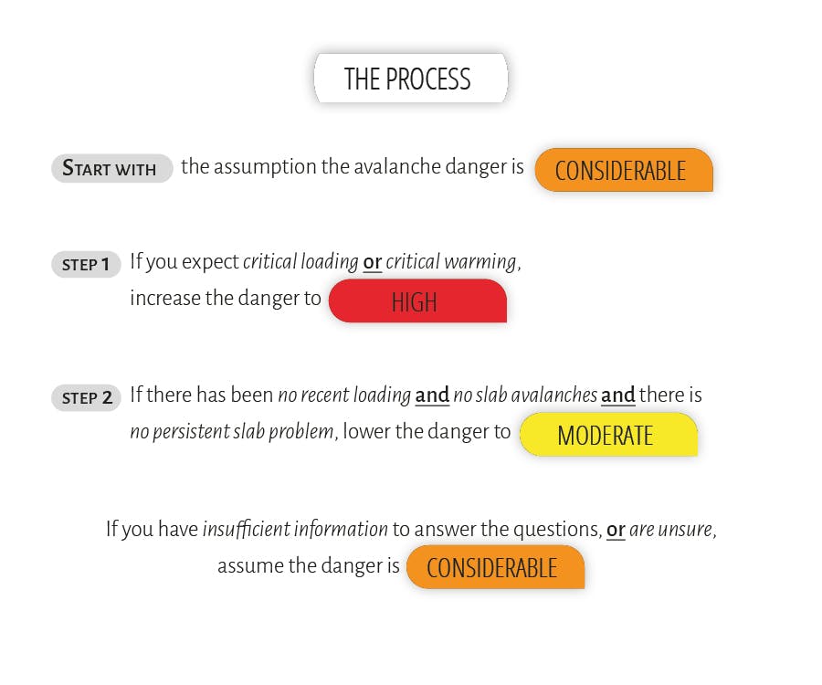 Dangerator Process