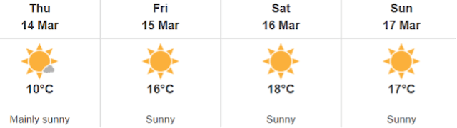Weather forecast for Thurs 14 Mar to Sun 17 Mar. The icons show sun with temperatures rising from 10 degrees to 18 degrees on Saturday.
