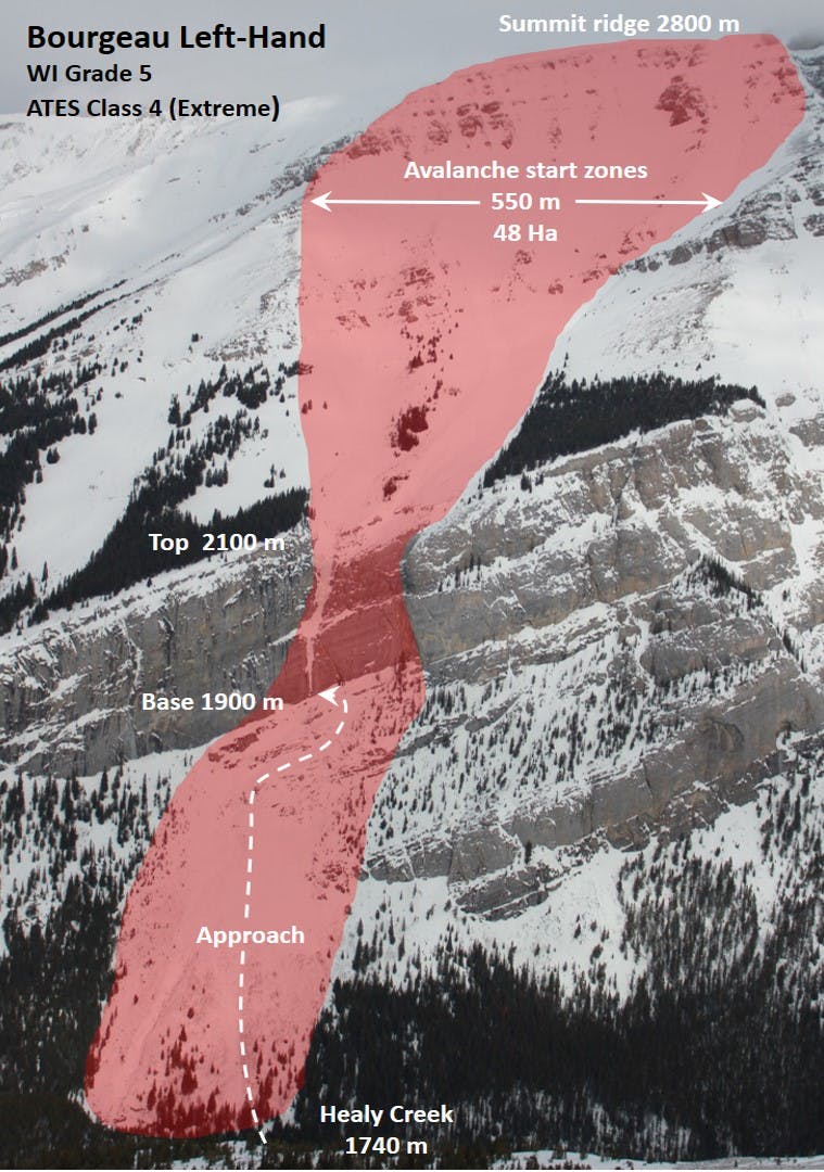 This image shows the Bourgeau Left ice climb. The bottom section is the approach from 1,740–1,900 m. The ice climb stretches through a cliff band from 1,900–2,100 m. Above that is the avalanche start zone, which is 550 m wide and rises to the summit ridge at 2,800 m.