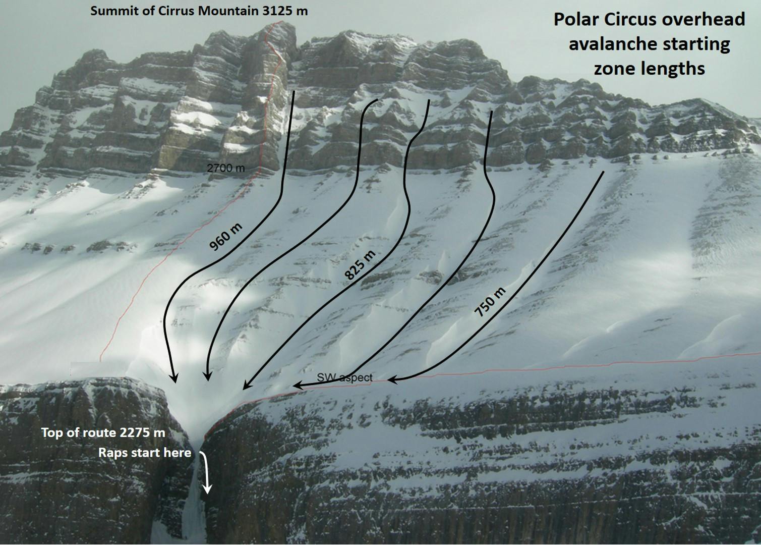 Diagram shows length of avalanche start zones above the climb, there are 5 avalanche paths marked with black lines. The first is labelled 960m, the third 825m and the final one 750m. They funnel into the top of the route. 