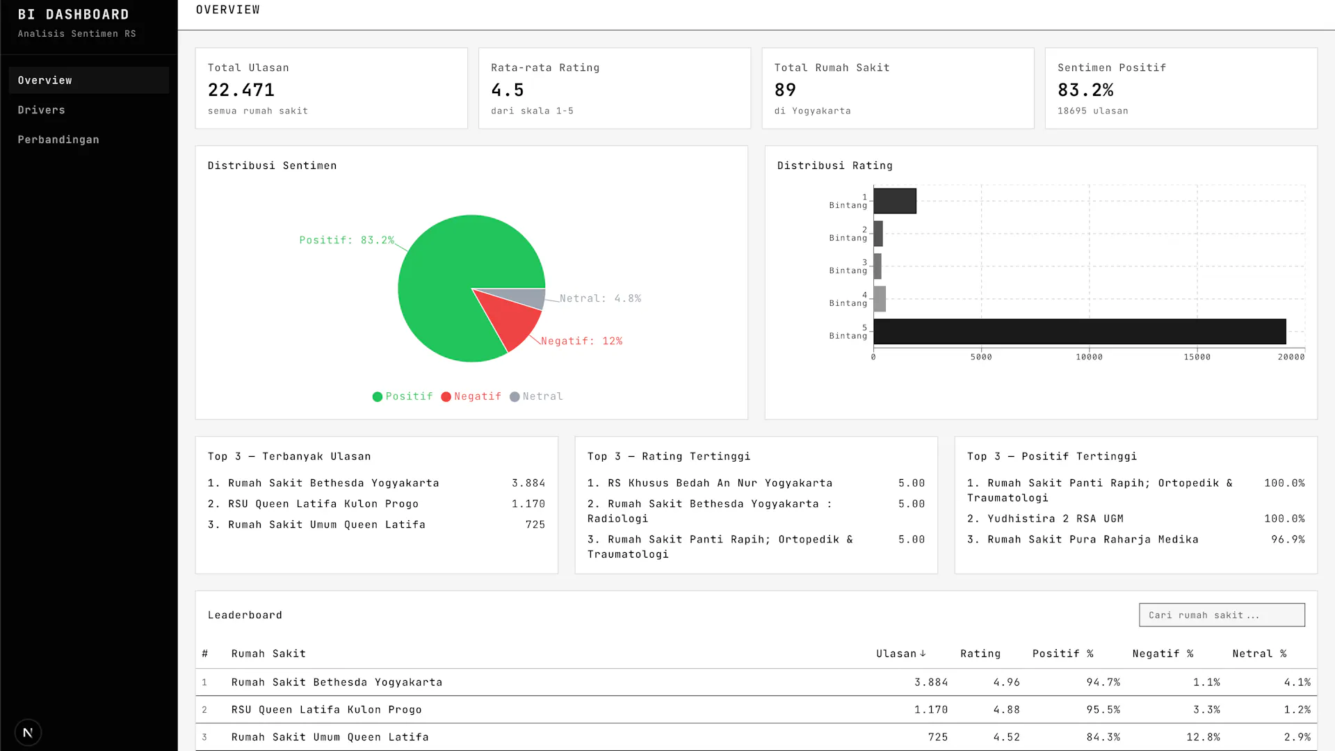 Sentiment Analysis Pipeline for Hospital Reviews in Yogyakarta