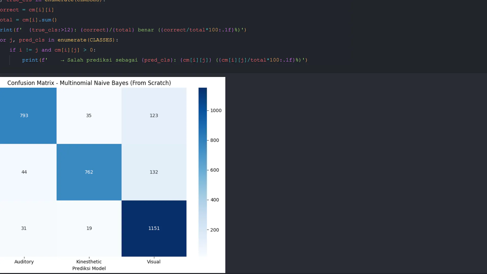 Classifying Learning Styles with Multinomial Naive Bayes