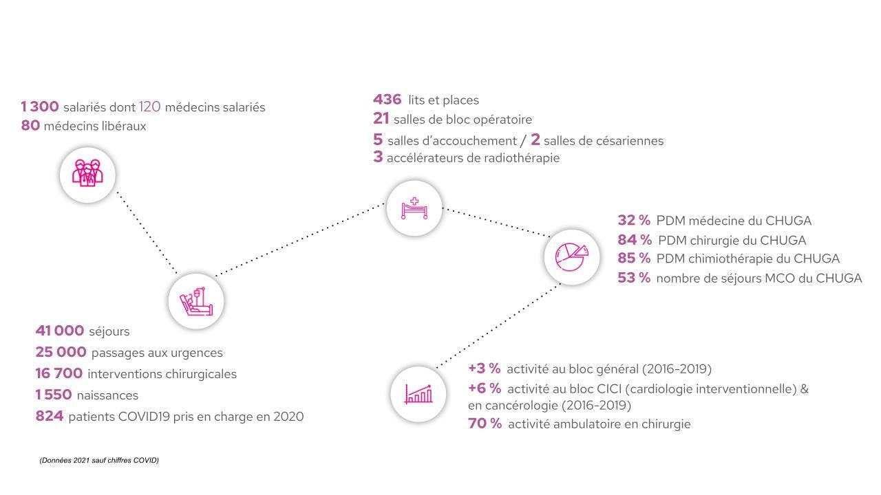 Chiffres clés de l'UMG-GHM (Données 2021 sauf chiffres COVID)