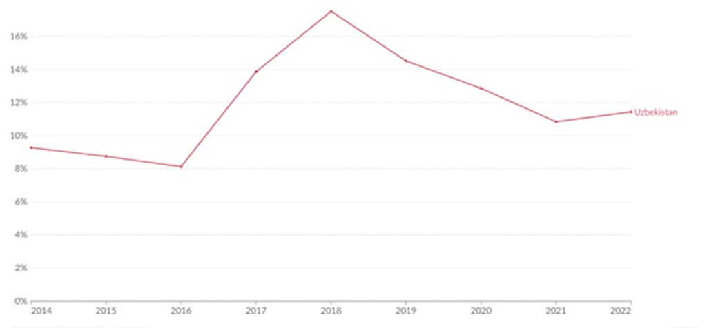 Источник: World Bank Data (2024).