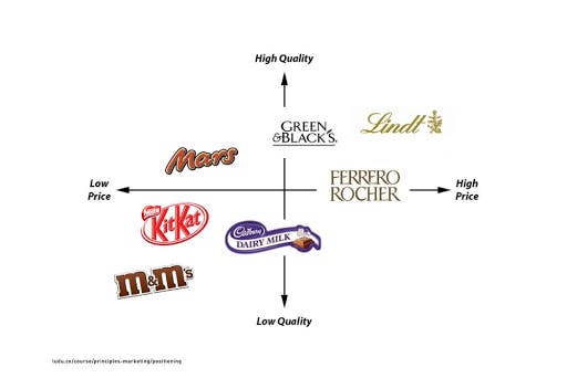 Chocolate marketing positioning map example