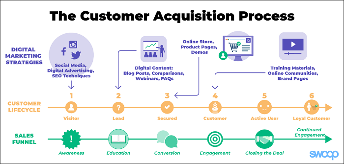 Customer Acquisition: Strategy, Channels And Metrics