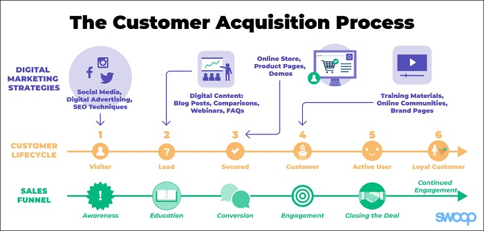 Customer Acquisition Strategy Channels And Metrics