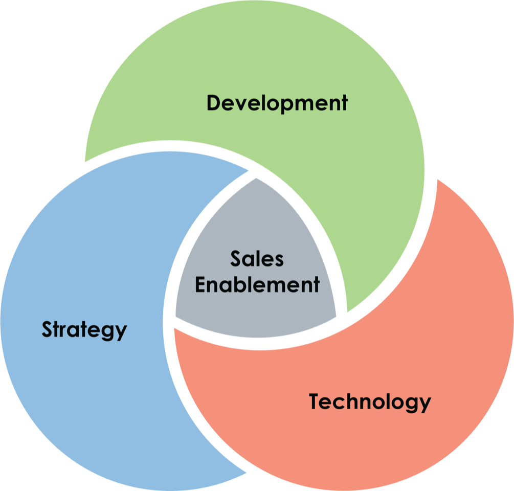 What Is Sales Enablement: Strategy, Team And Tools