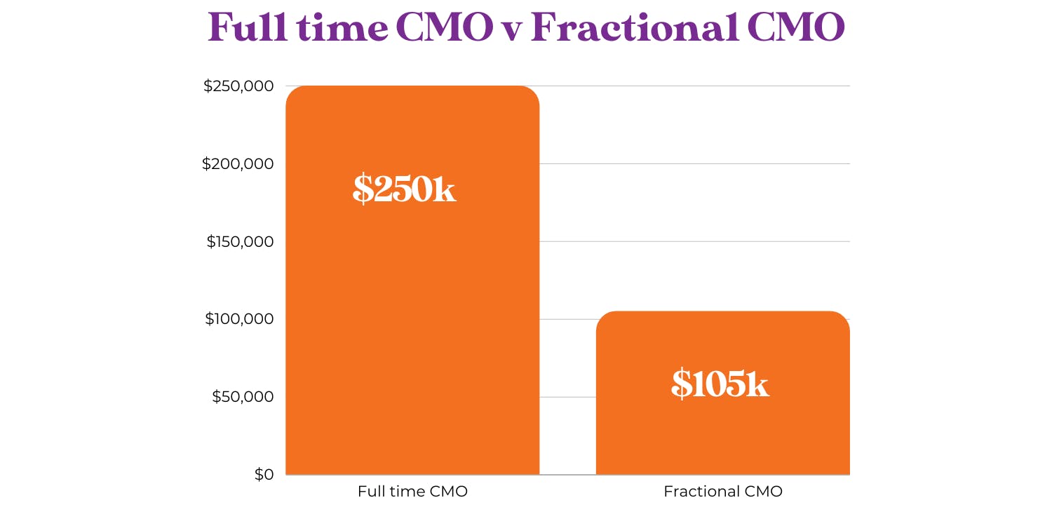 Chief Marketing Officer (CMO): a complete guide