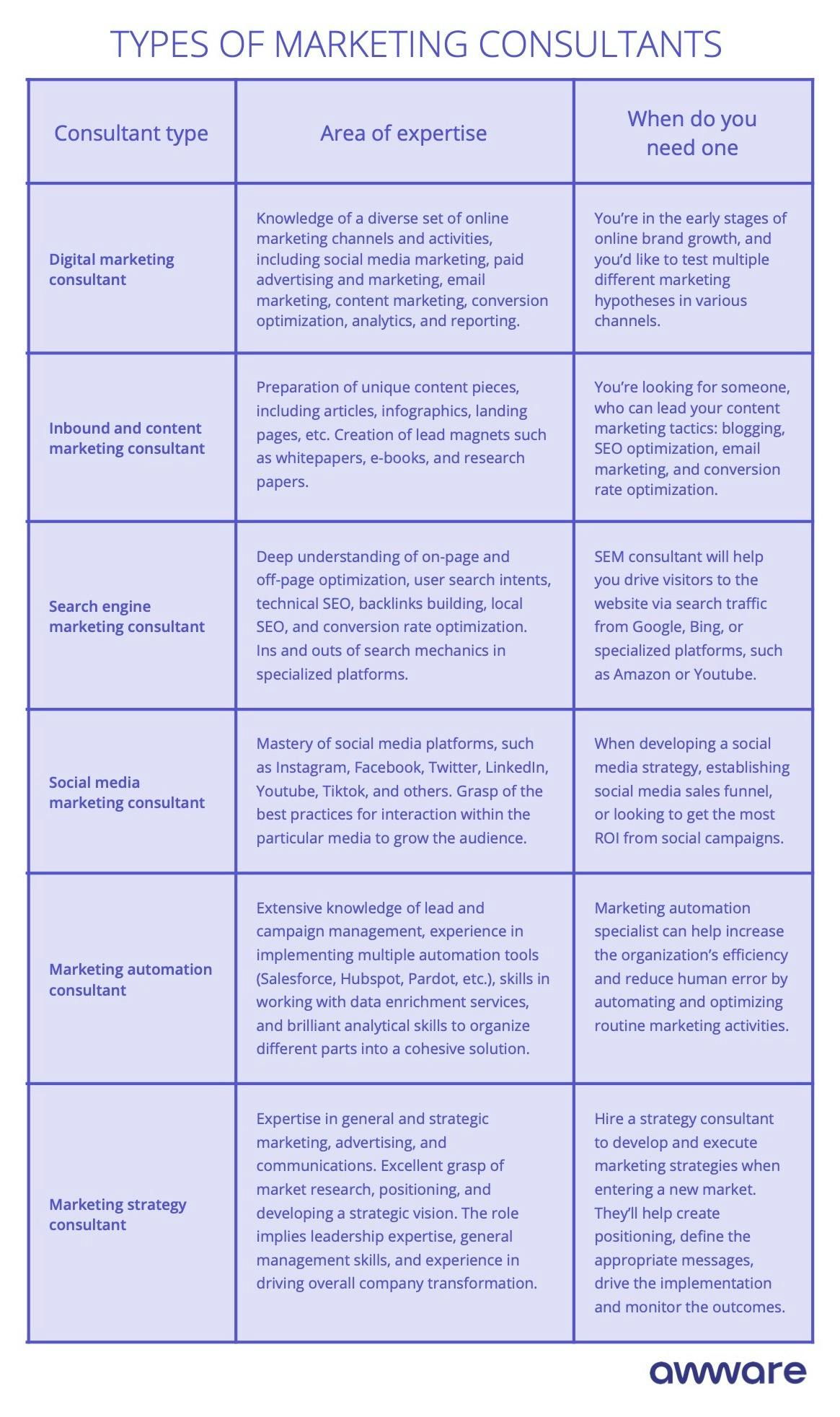 Types of marketing consultants