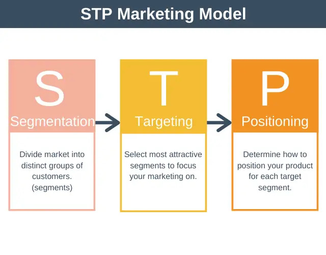 Segmenting, Targeting And Positioning (STP) Framework In Marketing