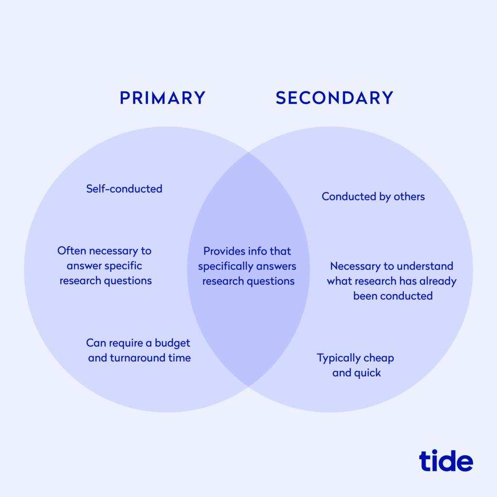 Primary Market Research Types And Examples