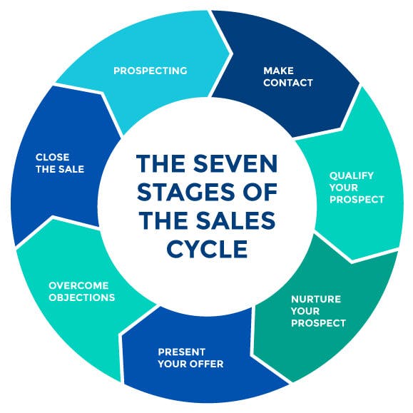 Sales Cycle Definition Stages And Metrics 5172