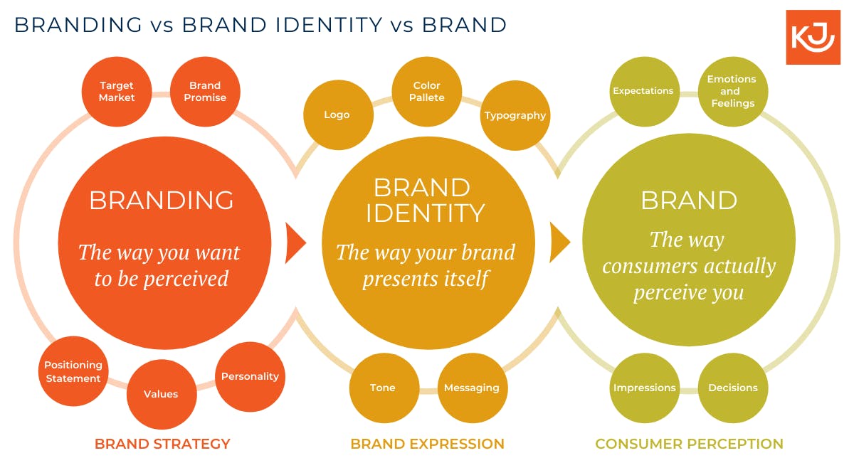 Importance of Creating a Strong Brand Identity