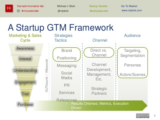 Complete Go-to-market (GTM) Strategy Framework With Examples - Cuboid ...