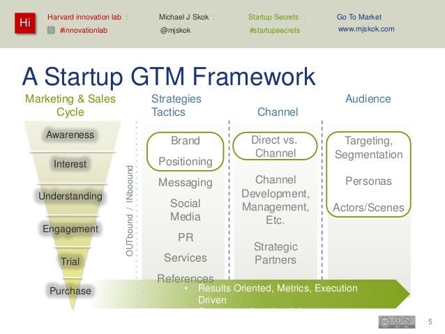 Startup go-to-market strategy framework
