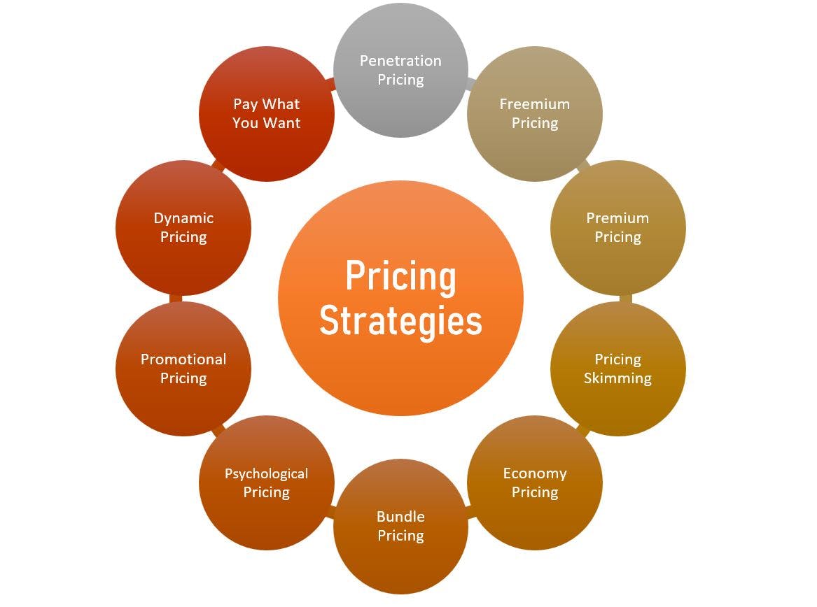 Essential guide to pricing strategy: how to, types and examples