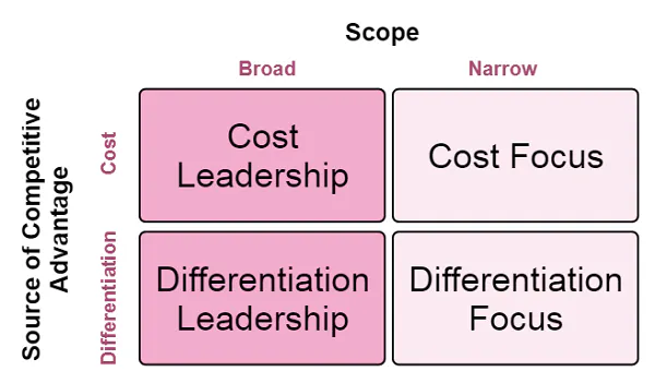 Differentiation Strategy How to Types And Examples Differentiation Strategy How to Types And Examples