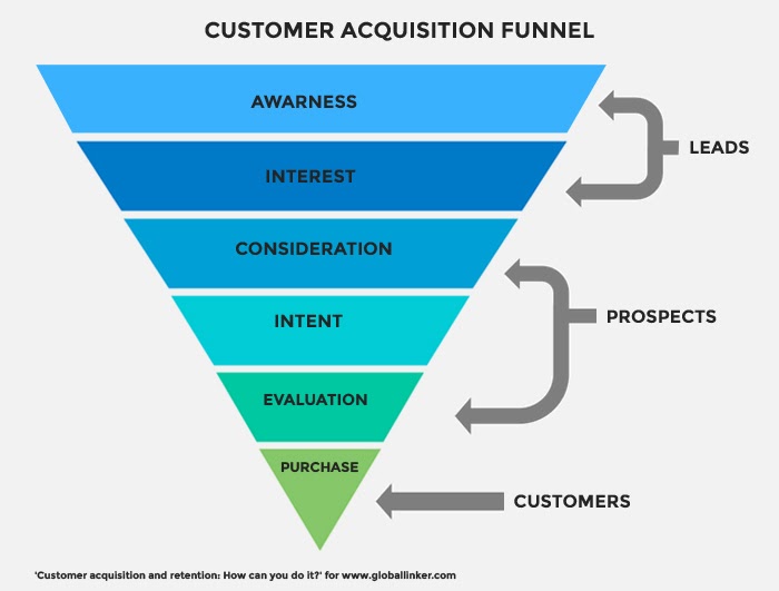 Customer Acquisition: Strategy, Channels And Metrics