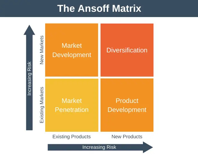 Ansoff Matrix: Overview, Strategies And Examples