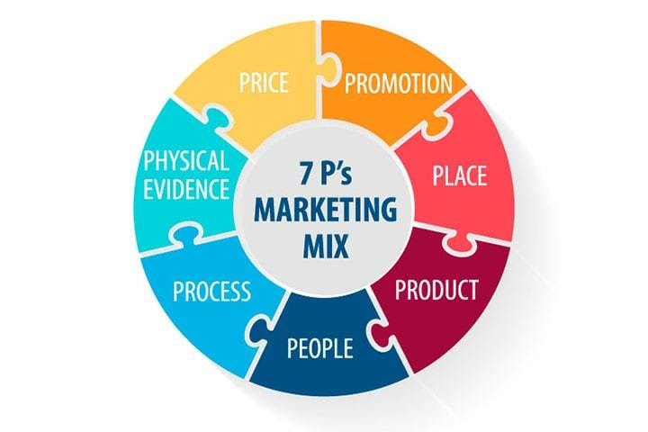 Marketing Mix: Definition, 4ps And 7ps, Elements And Examples