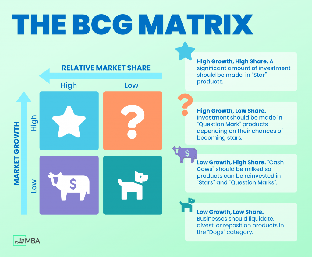 BCG Growth-share Matrix With Examples