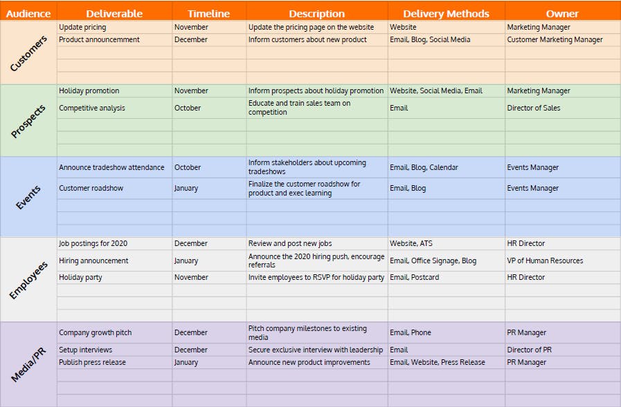 Communication plan with multiple target audiences