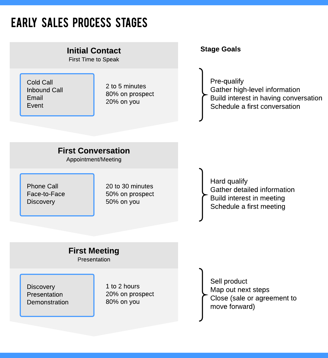 What Is Sales Prospecting: Process, Techniques, And Tools