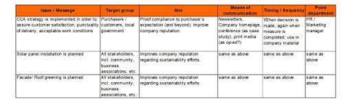 Communication plan with customers and partners