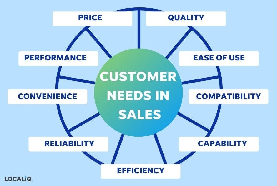 customer needs and research