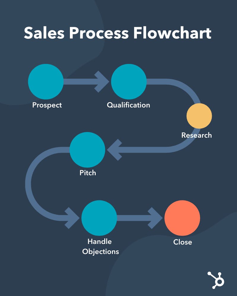 What is sales prospecting process, techniques, and tools